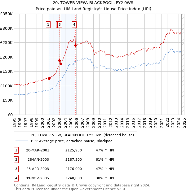 20, TOWER VIEW, BLACKPOOL, FY2 0WS: Price paid vs HM Land Registry's House Price Index