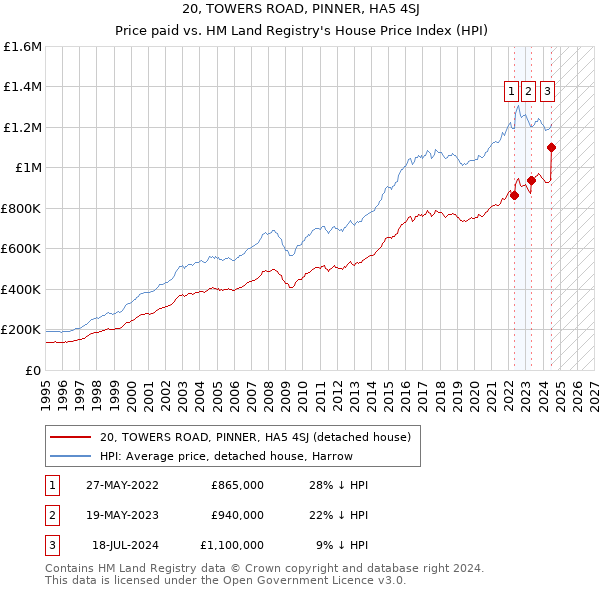 20, TOWERS ROAD, PINNER, HA5 4SJ: Price paid vs HM Land Registry's House Price Index