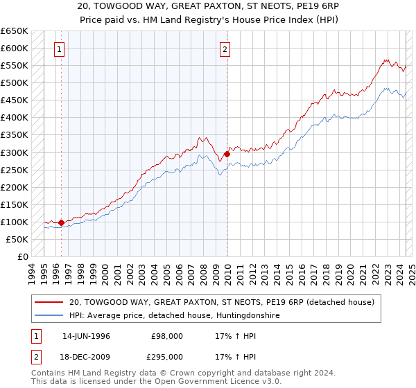 20, TOWGOOD WAY, GREAT PAXTON, ST NEOTS, PE19 6RP: Price paid vs HM Land Registry's House Price Index