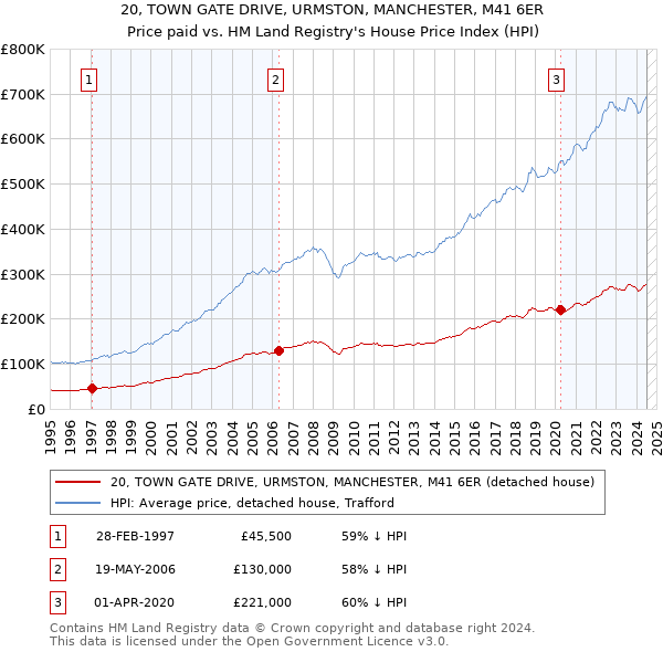 20, TOWN GATE DRIVE, URMSTON, MANCHESTER, M41 6ER: Price paid vs HM Land Registry's House Price Index