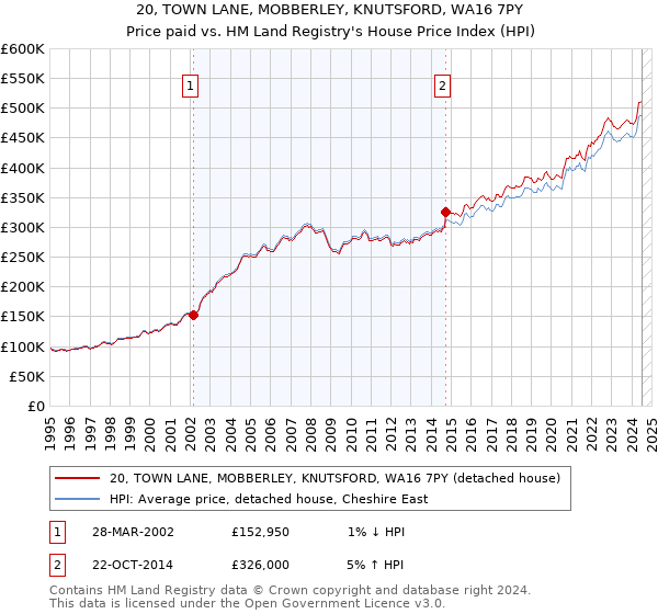 20, TOWN LANE, MOBBERLEY, KNUTSFORD, WA16 7PY: Price paid vs HM Land Registry's House Price Index