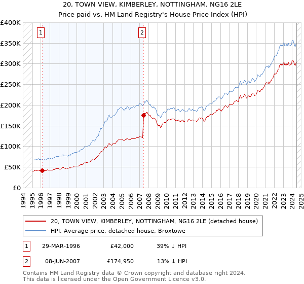 20, TOWN VIEW, KIMBERLEY, NOTTINGHAM, NG16 2LE: Price paid vs HM Land Registry's House Price Index