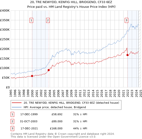 20, TRE NEWYDD, KENFIG HILL, BRIDGEND, CF33 6EZ: Price paid vs HM Land Registry's House Price Index