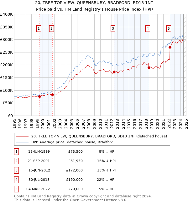 20, TREE TOP VIEW, QUEENSBURY, BRADFORD, BD13 1NT: Price paid vs HM Land Registry's House Price Index