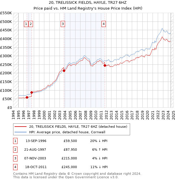 20, TRELISSICK FIELDS, HAYLE, TR27 6HZ: Price paid vs HM Land Registry's House Price Index