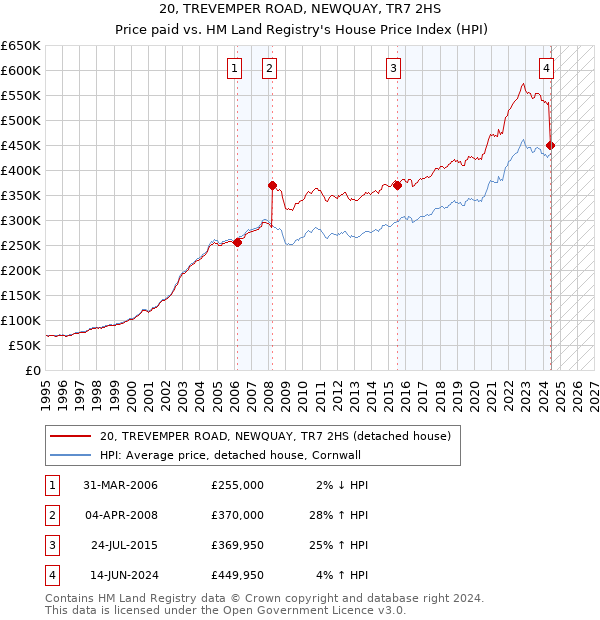 20, TREVEMPER ROAD, NEWQUAY, TR7 2HS: Price paid vs HM Land Registry's House Price Index