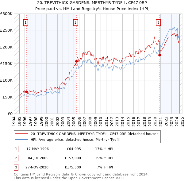 20, TREVITHICK GARDENS, MERTHYR TYDFIL, CF47 0RP: Price paid vs HM Land Registry's House Price Index