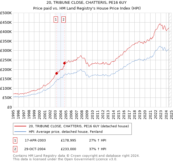 20, TRIBUNE CLOSE, CHATTERIS, PE16 6UY: Price paid vs HM Land Registry's House Price Index