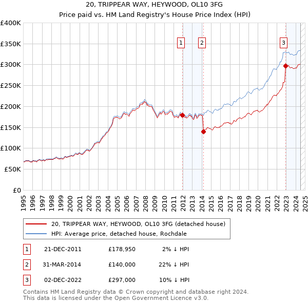 20, TRIPPEAR WAY, HEYWOOD, OL10 3FG: Price paid vs HM Land Registry's House Price Index