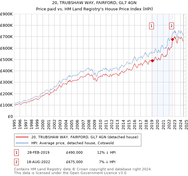 20, TRUBSHAW WAY, FAIRFORD, GL7 4GN: Price paid vs HM Land Registry's House Price Index