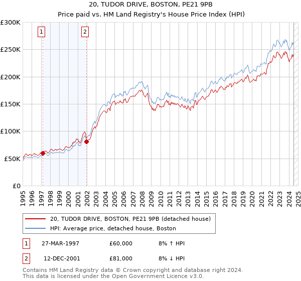 20, TUDOR DRIVE, BOSTON, PE21 9PB: Price paid vs HM Land Registry's House Price Index