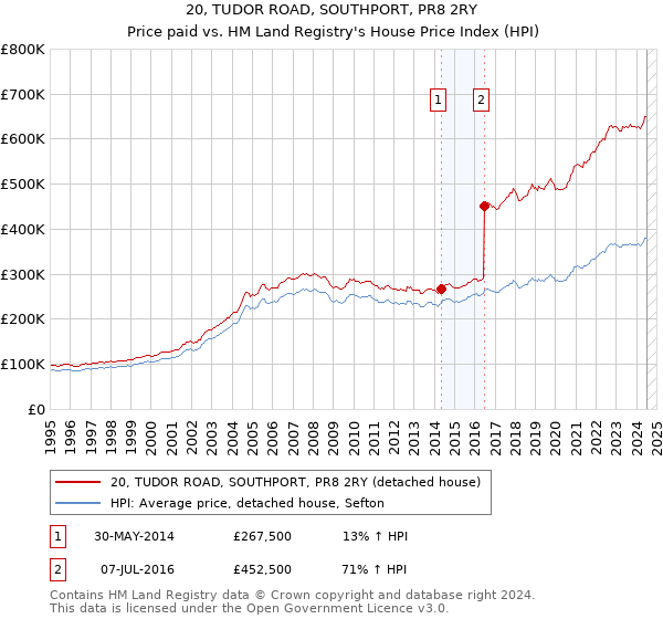 20, TUDOR ROAD, SOUTHPORT, PR8 2RY: Price paid vs HM Land Registry's House Price Index