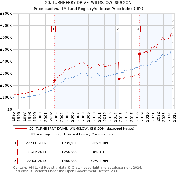 20, TURNBERRY DRIVE, WILMSLOW, SK9 2QN: Price paid vs HM Land Registry's House Price Index