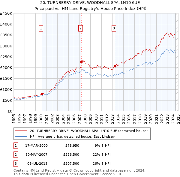 20, TURNBERRY DRIVE, WOODHALL SPA, LN10 6UE: Price paid vs HM Land Registry's House Price Index