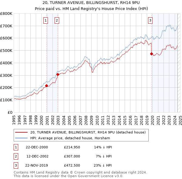 20, TURNER AVENUE, BILLINGSHURST, RH14 9PU: Price paid vs HM Land Registry's House Price Index