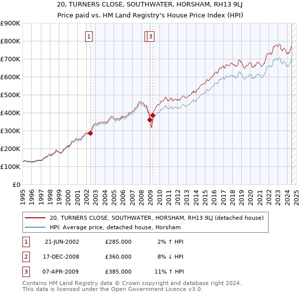 20, TURNERS CLOSE, SOUTHWATER, HORSHAM, RH13 9LJ: Price paid vs HM Land Registry's House Price Index