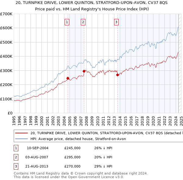 20, TURNPIKE DRIVE, LOWER QUINTON, STRATFORD-UPON-AVON, CV37 8QS: Price paid vs HM Land Registry's House Price Index