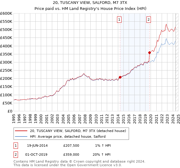 20, TUSCANY VIEW, SALFORD, M7 3TX: Price paid vs HM Land Registry's House Price Index