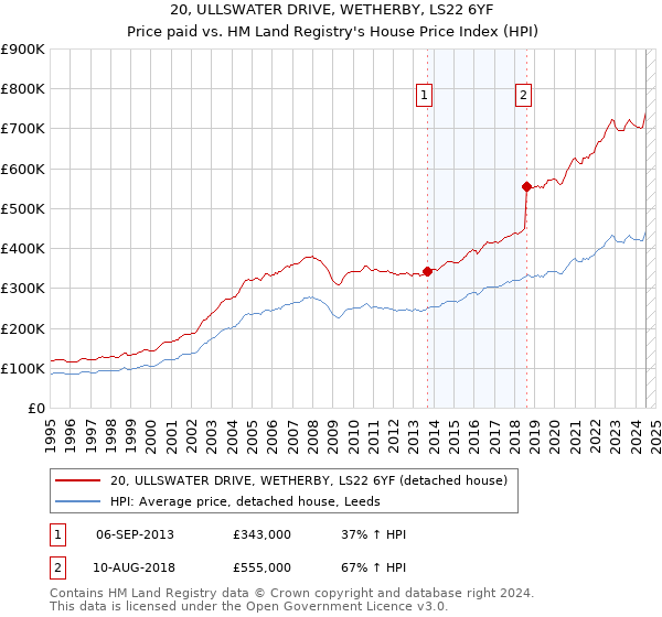 20, ULLSWATER DRIVE, WETHERBY, LS22 6YF: Price paid vs HM Land Registry's House Price Index