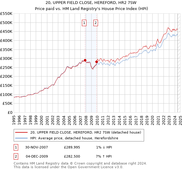 20, UPPER FIELD CLOSE, HEREFORD, HR2 7SW: Price paid vs HM Land Registry's House Price Index