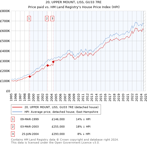 20, UPPER MOUNT, LISS, GU33 7RE: Price paid vs HM Land Registry's House Price Index