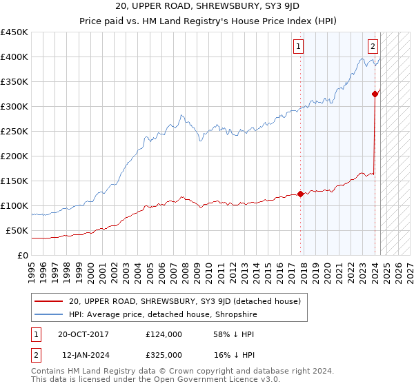 20, UPPER ROAD, SHREWSBURY, SY3 9JD: Price paid vs HM Land Registry's House Price Index