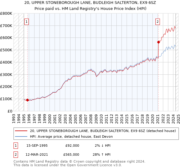 20, UPPER STONEBOROUGH LANE, BUDLEIGH SALTERTON, EX9 6SZ: Price paid vs HM Land Registry's House Price Index