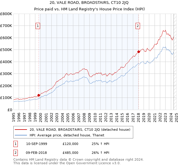 20, VALE ROAD, BROADSTAIRS, CT10 2JQ: Price paid vs HM Land Registry's House Price Index