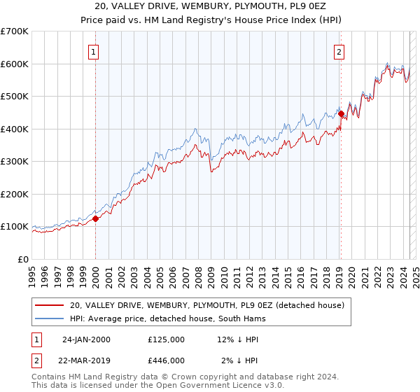 20, VALLEY DRIVE, WEMBURY, PLYMOUTH, PL9 0EZ: Price paid vs HM Land Registry's House Price Index