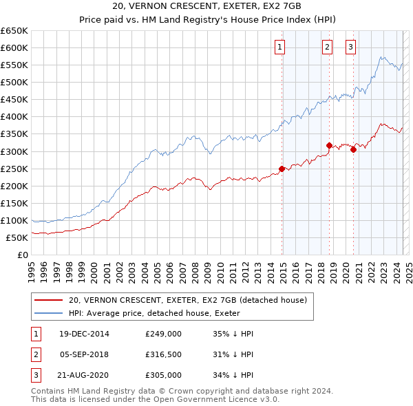 20, VERNON CRESCENT, EXETER, EX2 7GB: Price paid vs HM Land Registry's House Price Index