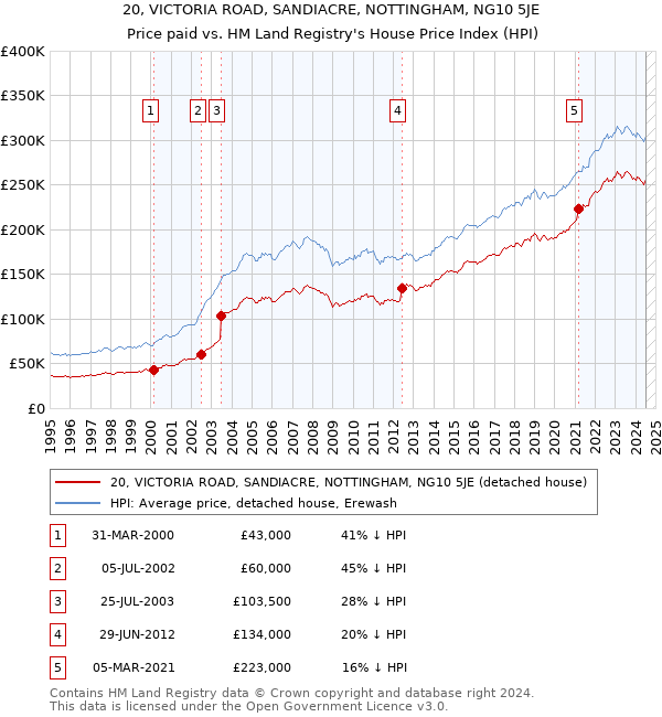 20, VICTORIA ROAD, SANDIACRE, NOTTINGHAM, NG10 5JE: Price paid vs HM Land Registry's House Price Index