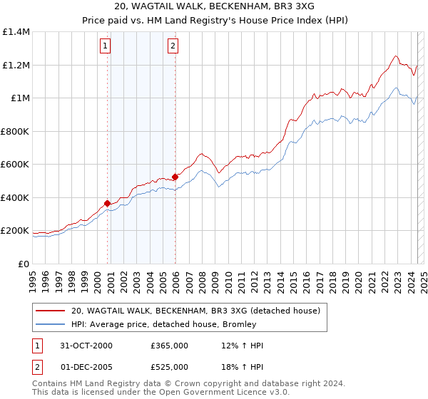 20, WAGTAIL WALK, BECKENHAM, BR3 3XG: Price paid vs HM Land Registry's House Price Index