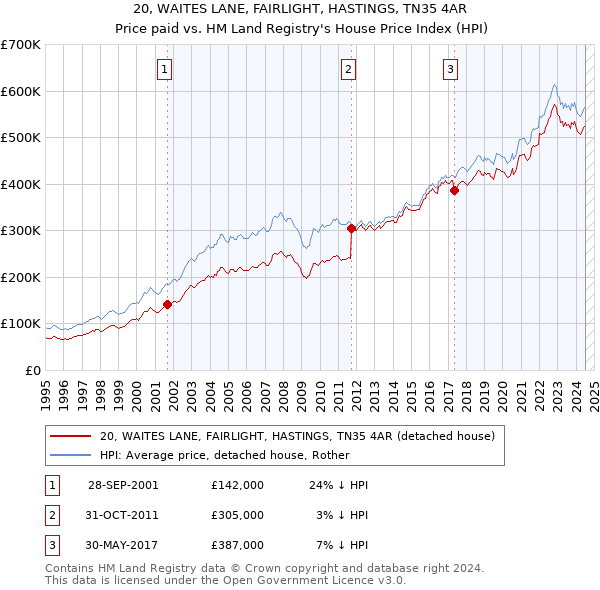 20, WAITES LANE, FAIRLIGHT, HASTINGS, TN35 4AR: Price paid vs HM Land Registry's House Price Index