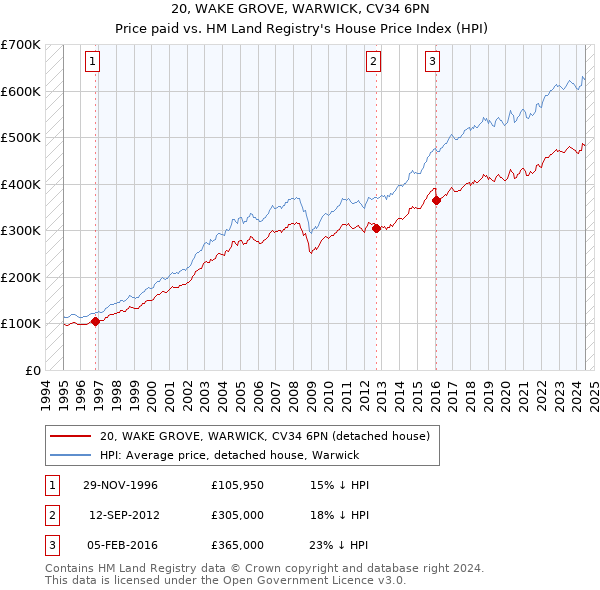 20, WAKE GROVE, WARWICK, CV34 6PN: Price paid vs HM Land Registry's House Price Index