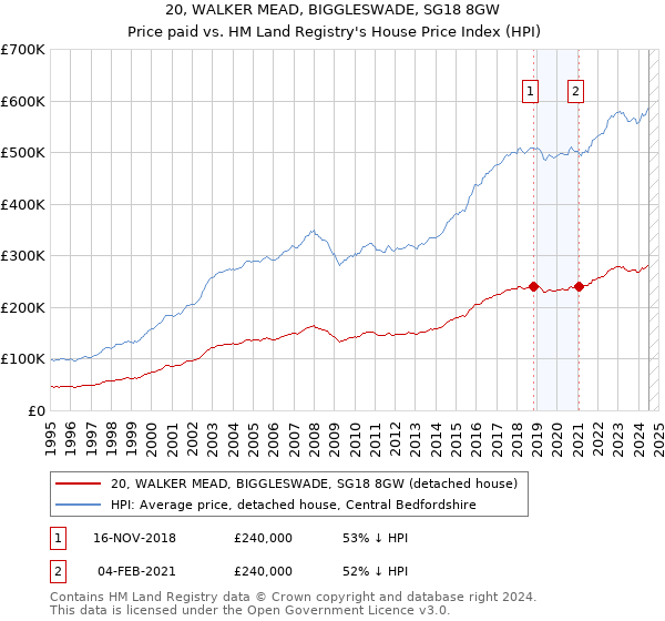 20, WALKER MEAD, BIGGLESWADE, SG18 8GW: Price paid vs HM Land Registry's House Price Index