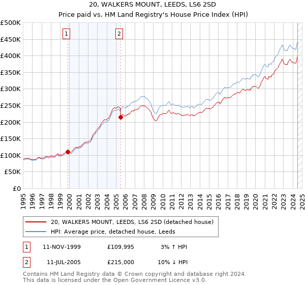 20, WALKERS MOUNT, LEEDS, LS6 2SD: Price paid vs HM Land Registry's House Price Index