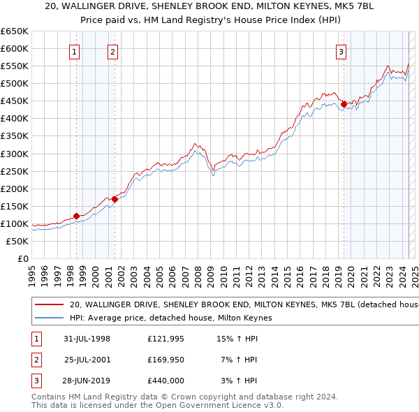 20, WALLINGER DRIVE, SHENLEY BROOK END, MILTON KEYNES, MK5 7BL: Price paid vs HM Land Registry's House Price Index