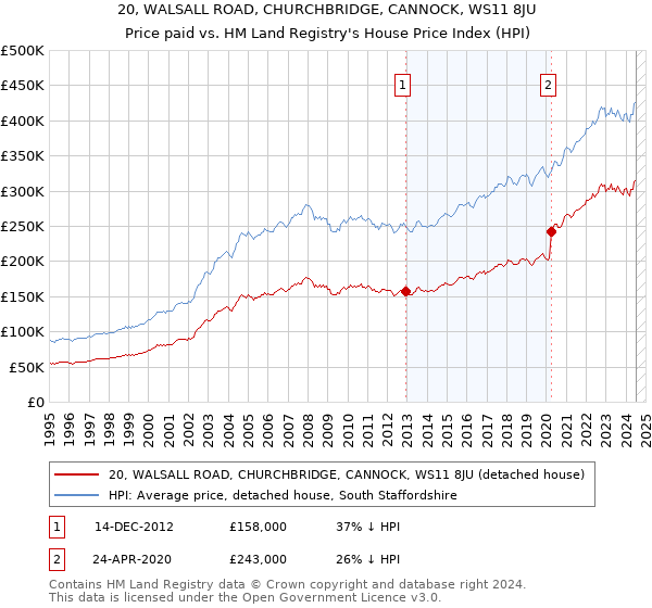 20, WALSALL ROAD, CHURCHBRIDGE, CANNOCK, WS11 8JU: Price paid vs HM Land Registry's House Price Index