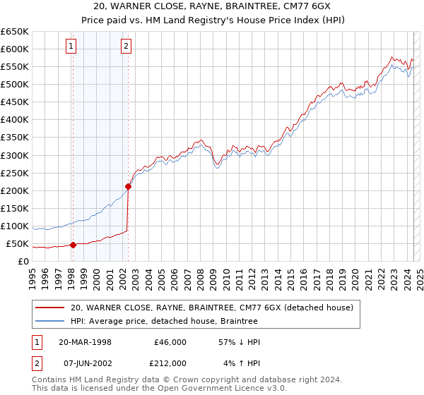 20, WARNER CLOSE, RAYNE, BRAINTREE, CM77 6GX: Price paid vs HM Land Registry's House Price Index