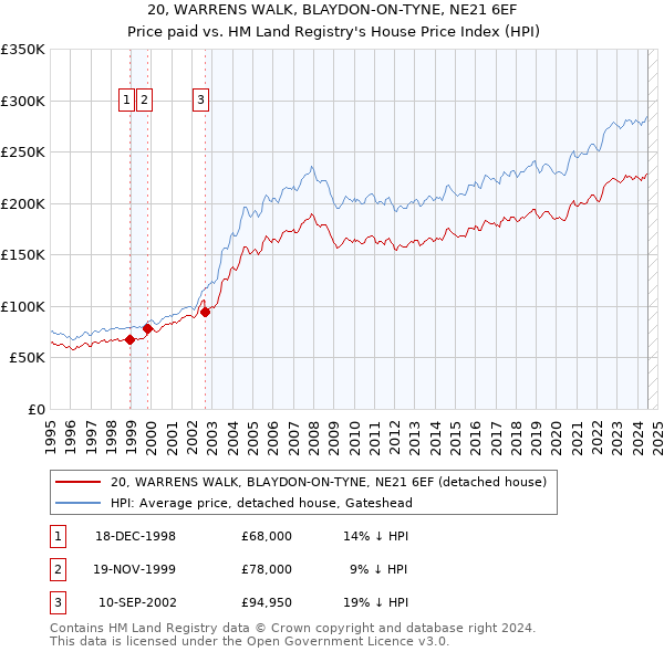 20, WARRENS WALK, BLAYDON-ON-TYNE, NE21 6EF: Price paid vs HM Land Registry's House Price Index