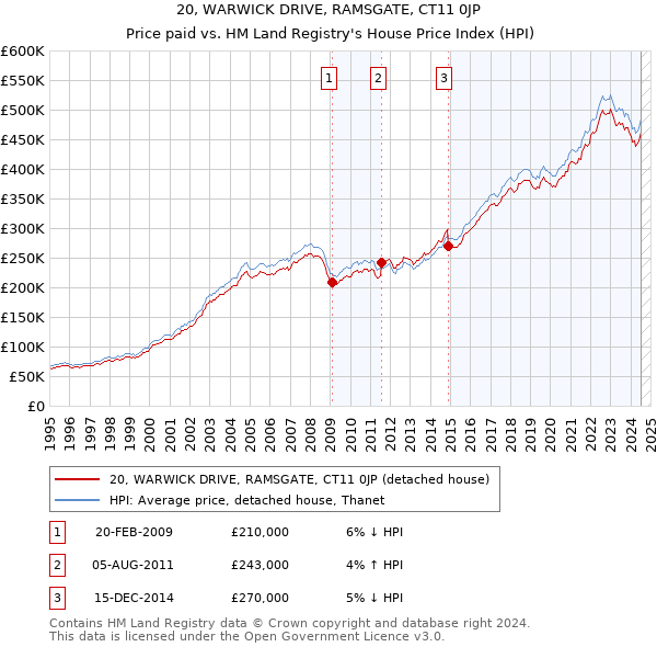 20, WARWICK DRIVE, RAMSGATE, CT11 0JP: Price paid vs HM Land Registry's House Price Index