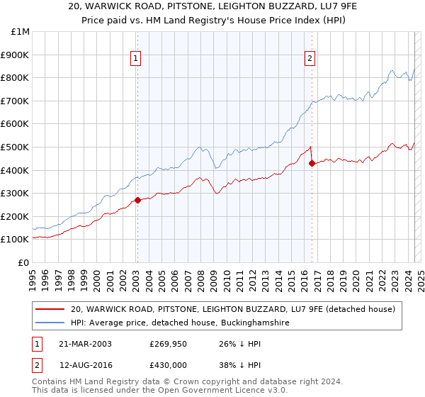 20, WARWICK ROAD, PITSTONE, LEIGHTON BUZZARD, LU7 9FE: Price paid vs HM Land Registry's House Price Index