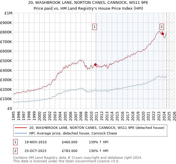 20, WASHBROOK LANE, NORTON CANES, CANNOCK, WS11 9PE: Price paid vs HM Land Registry's House Price Index