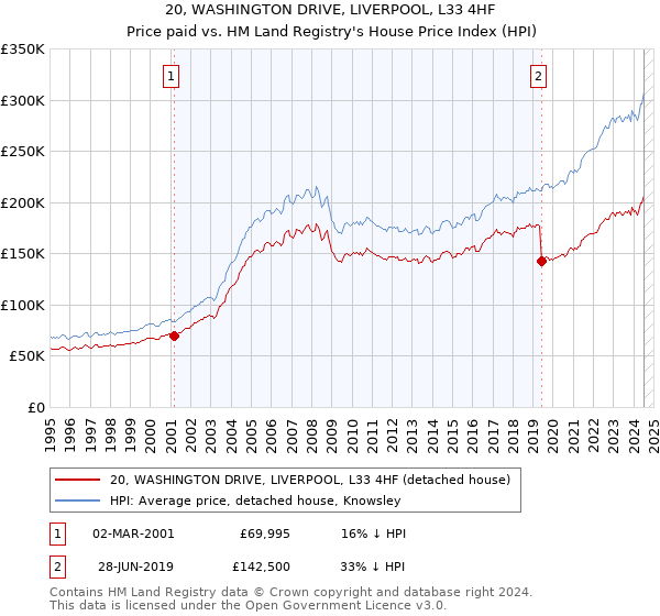 20, WASHINGTON DRIVE, LIVERPOOL, L33 4HF: Price paid vs HM Land Registry's House Price Index