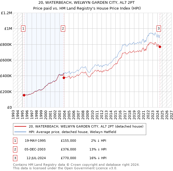 20, WATERBEACH, WELWYN GARDEN CITY, AL7 2PT: Price paid vs HM Land Registry's House Price Index