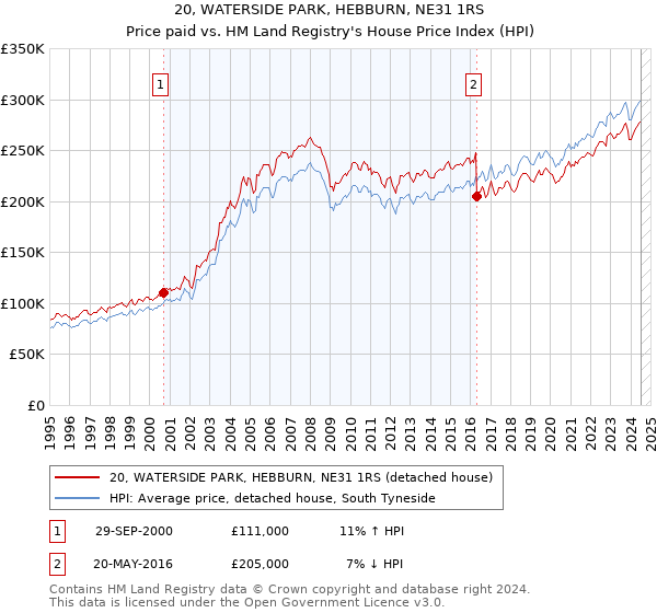 20, WATERSIDE PARK, HEBBURN, NE31 1RS: Price paid vs HM Land Registry's House Price Index