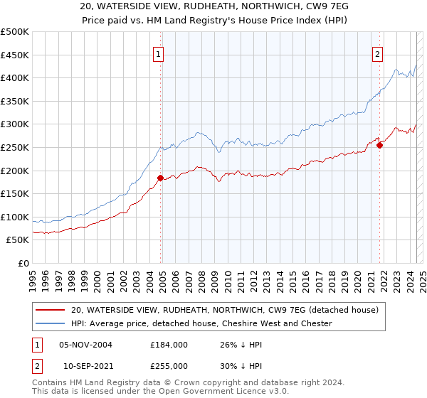 20, WATERSIDE VIEW, RUDHEATH, NORTHWICH, CW9 7EG: Price paid vs HM Land Registry's House Price Index