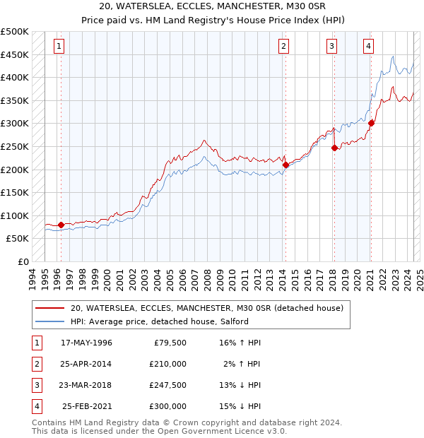 20, WATERSLEA, ECCLES, MANCHESTER, M30 0SR: Price paid vs HM Land Registry's House Price Index