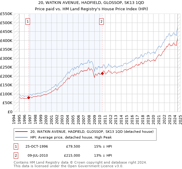 20, WATKIN AVENUE, HADFIELD, GLOSSOP, SK13 1QD: Price paid vs HM Land Registry's House Price Index