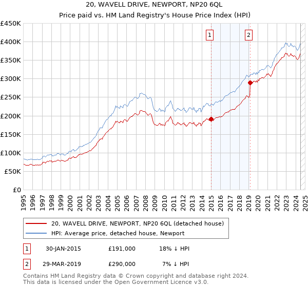 20, WAVELL DRIVE, NEWPORT, NP20 6QL: Price paid vs HM Land Registry's House Price Index